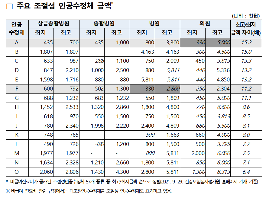 병원 두세 곳 견적, 어떤 조건으로 맞춰 볼까