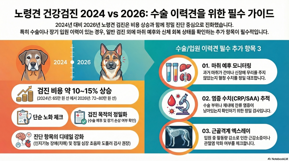 senior-pet-bloodwork-2026